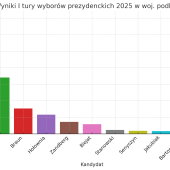Wykres słupkowy 2D przedstawiający procentowe poparcie dla 13 kandydatów w I turze wyborów prezydenckich 2025 w województwie podlaskim. Najwyższy słupek dla Karola Nawrockiego (35,64%), dalej Rafał Trzaskowski (23,31%) i Sławomir Mentzen (17,07%). Każdy słupek ma inny kolor, kandydaci opisani na osi X, wartości procentowe na osi Y.