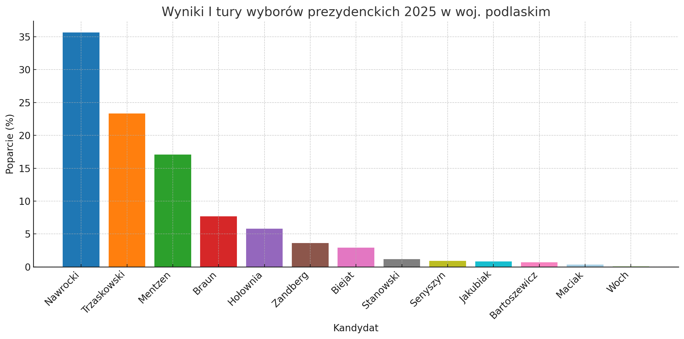 Wykres słupkowy 2D przedstawiający procentowe poparcie dla 13 kandydatów w I turze wyborów prezydenckich 2025 w województwie podlaskim. Najwyższy słupek dla Karola Nawrockiego (35,64%), dalej Rafał Trzaskowski (23,31%) i Sławomir Mentzen (17,07%). Każdy słupek ma inny kolor, kandydaci opisani na osi X, wartości procentowe na osi Y.